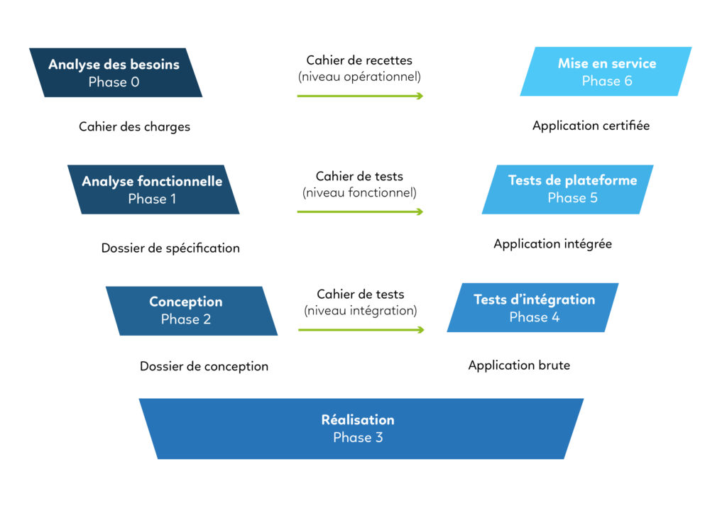 projets d'automatisation